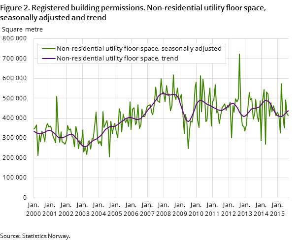 Figure 2. Registered building permissions. Non-residential utility floor space, seasonally adjusted and trend