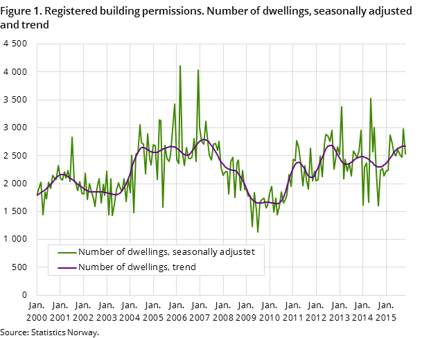 Figure 1. Registered building permissions. Number of dwellings, seasonally adjusted and trend