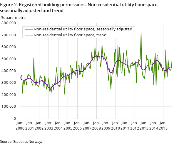 Figure 2. Registered building permissions. Non-residential utility floor space, seasonally adjusted and trend