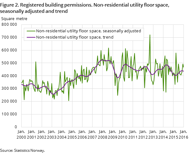 Figure 2. Registered building permissions. Non-residential utility floor space, seasonally adjusted and trend