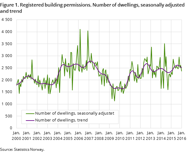 Figure 1. Registered building permissions. Number of dwellings, seasonally adjusted and trend