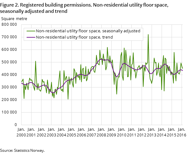 Figure 2. Registered building permissions. Non-residential utility floor space, seasonally adjusted and trend