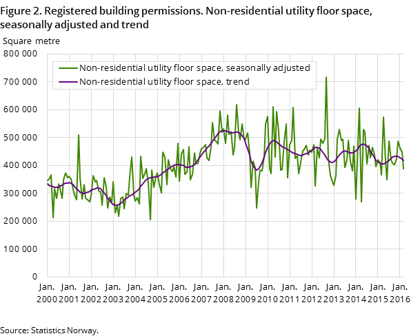 Figure 2. Registered building permissions. Non-residential utility floor space, seasonally adjusted and trend