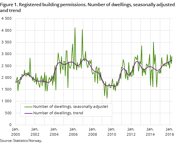 Figure 1. Registered building permissions. Number of dwellings, seasonally adjusted and trend