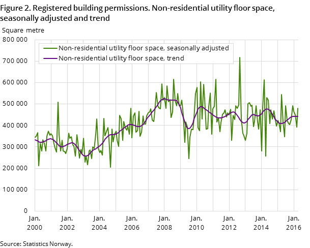 Figure 2. Registered building permissions. Non-residential utility floor space, seasonally adjusted and trend