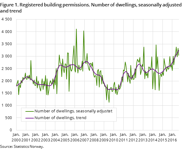 Figure 1. Registered building permissions. Number of dwellings, seasonally adjusted and trend