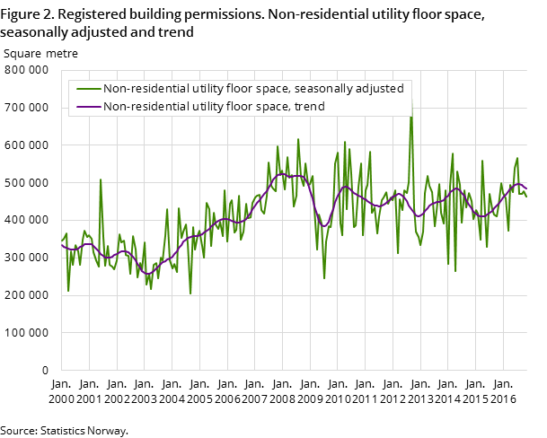 Figure 2. Registered building permissions. Non-residential utility floor space, seasonally adjusted and trend