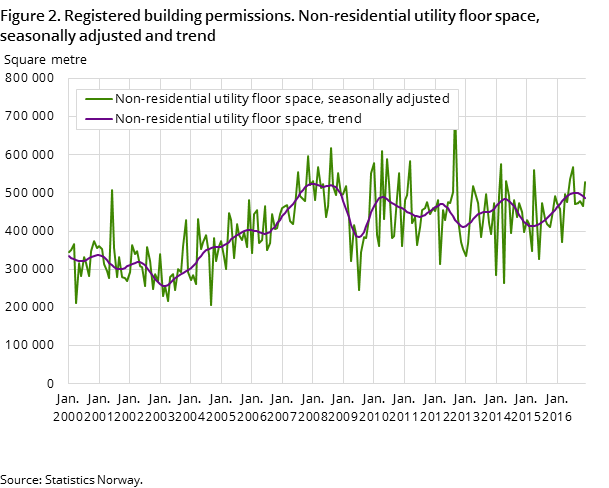 Figure 2. Registered building permissions. Non-residential utility floor space, seasonally adjusted and trend