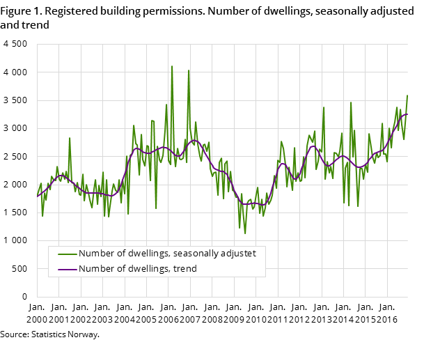 Figure 1. Registered building permissions. Number of dwellings, seasonally adjusted and trend