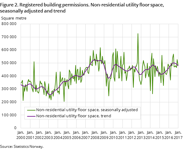 Figure 2. Registered building permissions. Non-residential utility floor space, seasonally adjusted and trend Figure 2. Registered building permissions. Non-residential utility floor space, seasonally adjusted and trend