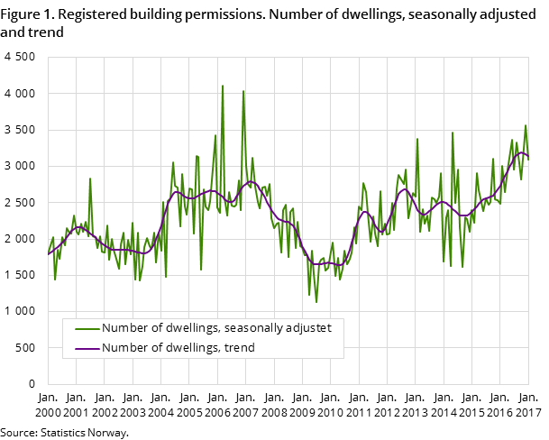 Figure 1. Registered building permissions. Number of dwellings, seasonally adjusted and trend