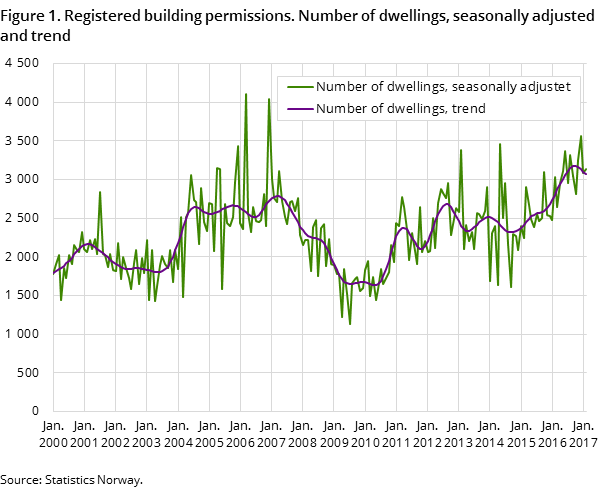 Figure 1. Registered building permissions. Number of dwellings, seasonally adjusted and trend