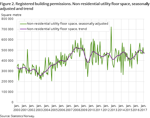 Figure 2. Registered building permissions. Non-residential utility floor space, seasonally adjusted and trend