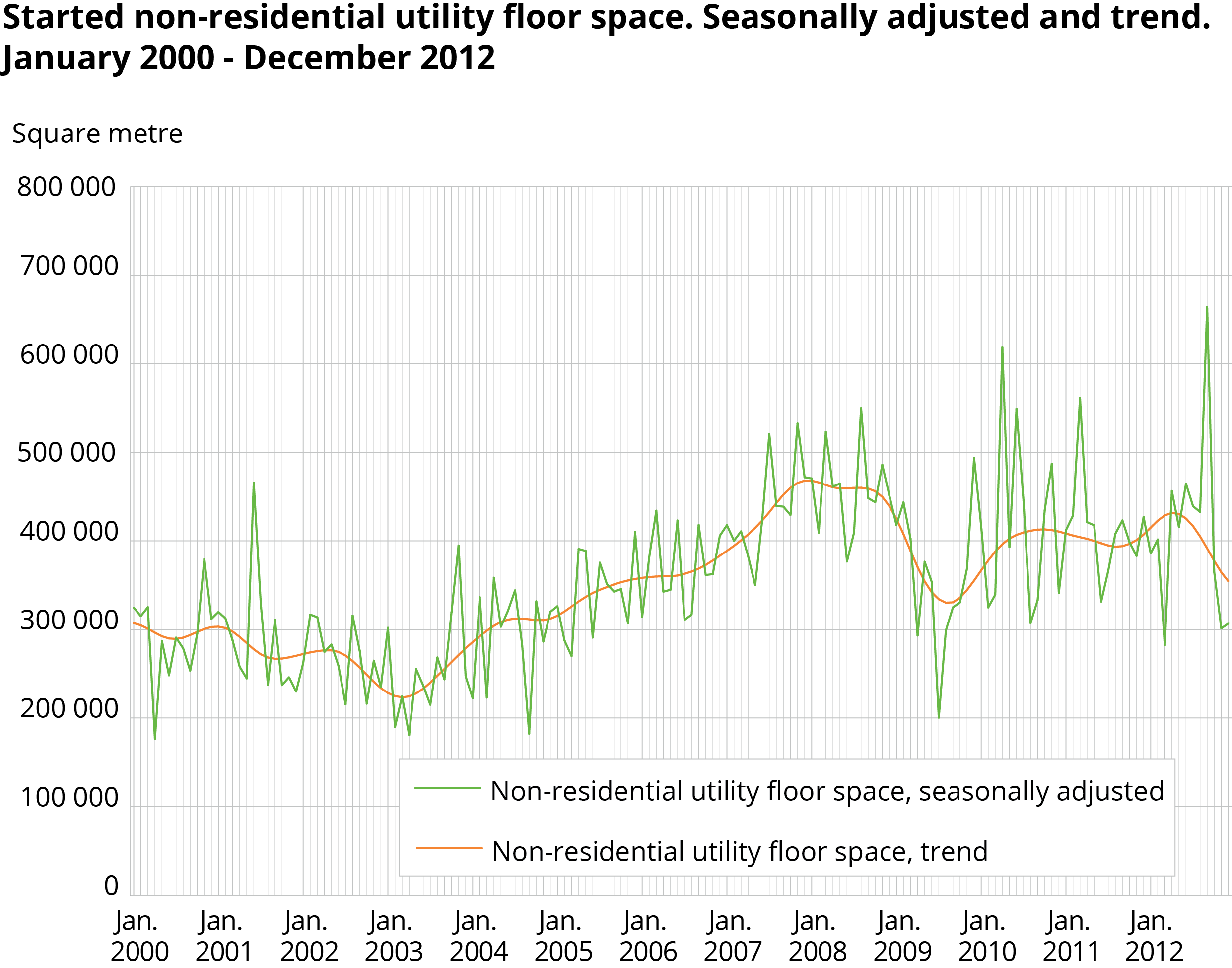 Started non-residential utility floor space. Seasonally adjusted and trend. January 2000-December 2012