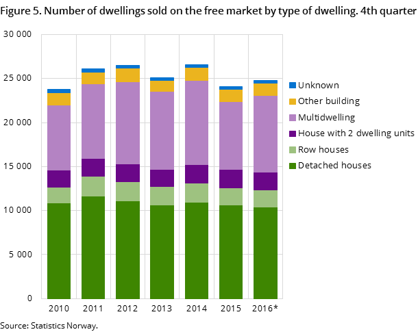 Figure 5. Number of dwellings sold on the free market by type of dwelling. 4th quarter 