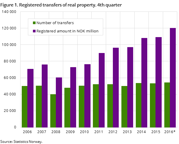 Figure 1. Registered transfers of real property. 4th quarter
