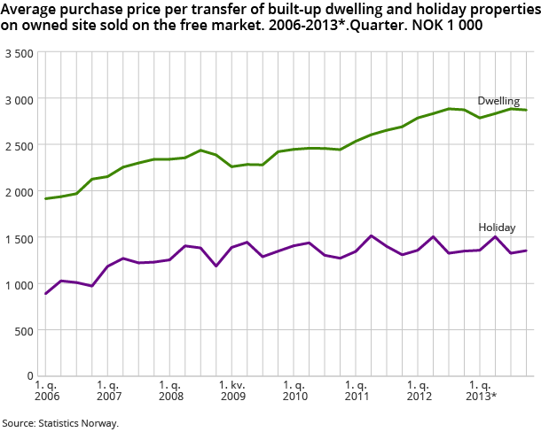 Average purchase price per transfer of built-up dwelling and holiday properties on owned site sold on the free market. 2006-2013*.Quarter. NOK 1 000