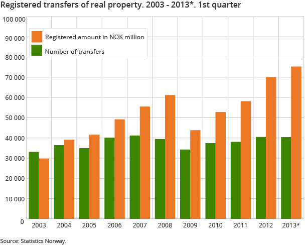 Registered transfers of real property. 2003 - 2013*. 1st quarter