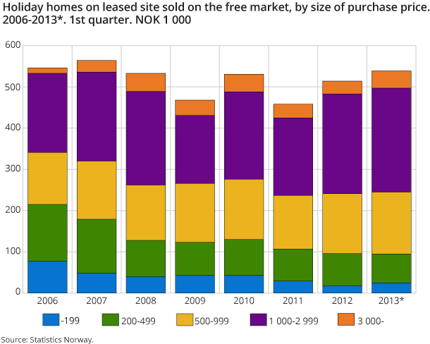 Holiday homes on leased site sold on the free market, by size of purchase price. 2006-2013*. 1st quarter. NOK 1 000