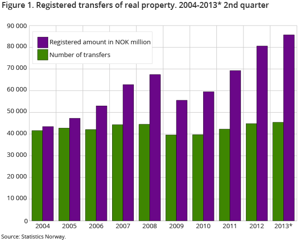 Registered transfers of real property. 2004 - 2013* 2nd quarter