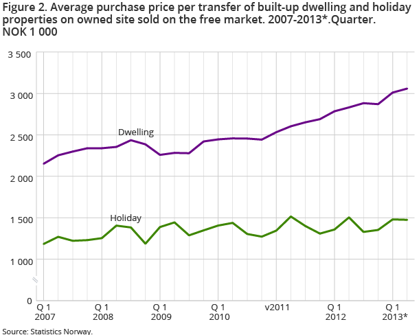 Average purchase price per transfer of built-up dwelling and holiday properties on owned site sold on the free market. 2007-2013*.Quarter. NOK 1 000