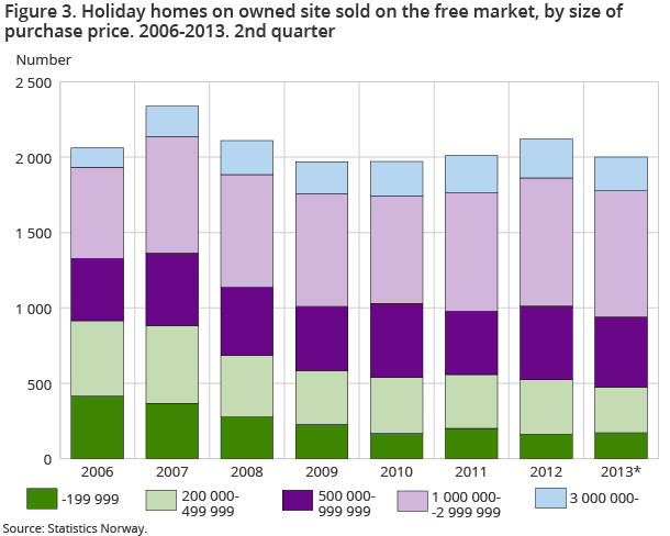 Holiday homes on owned site sold on the free market, by size of purchase price. 2006-2013. 2nd quarter. NOK 1 000