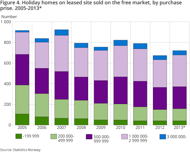 Figure 4. Holiday homes on leased site sold on the free market, by purchase prise. 2005-2013*. 3rd quarter. NOK 1 000 Figure 4. Holiday homes on leased site sold on the free market, by purchase prise. 2005-2013*. 3rd quarter. NOK 1 000
