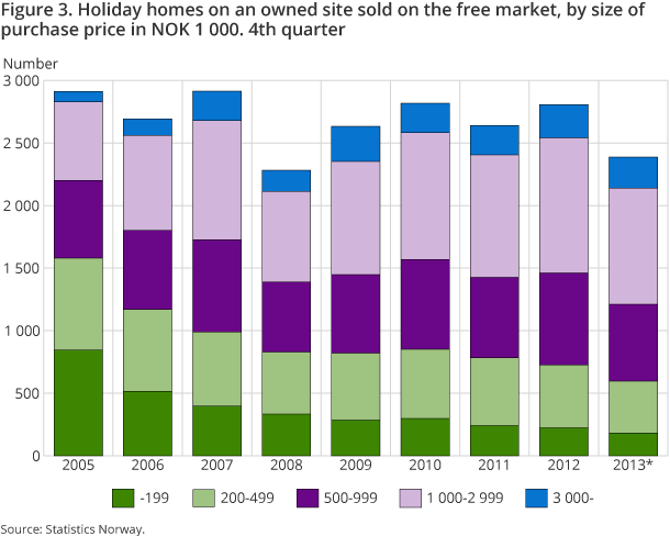 Figure 3. Holiday homes on an owned site sold on the free market, by size of purchase price in NOK 1 000. 4th quarter
