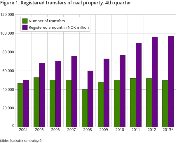 Figure 1. Registered transfers of real property. 4th quarter