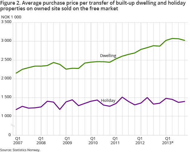 Figure 2. Average purchase price per transfer of built-up dwelling and holiday properties on owned site sold on the free market