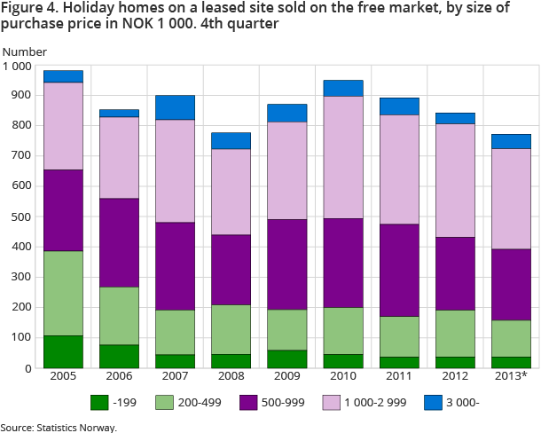 Figure 4. Holiday homes on a leased site sold on the free market, by size of purchase price in NOK 1 000. 4th quarter