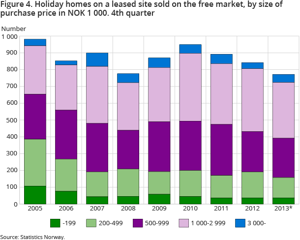 Figure 4. Holiday homes on a leased site sold on the free market, by size of purchase price in NOK 1 000. 4th quarter Figure 4. Holiday homes on a leased site sold on the free market, by size of purchase price in NOK 1 000. 4th quarter