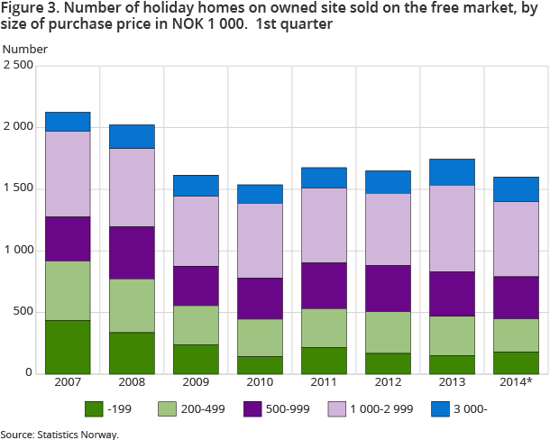 Figure 3. Number of holiday homes on owned site sold on the free market, by size of purchase price in NOK 1 000.  1st quarterFigure 3. Number of holiday homes on owned site sold on the free market, by size of purchase 