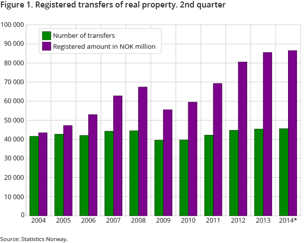 Figure 1. Registered transfers of real property. 2nd quarter