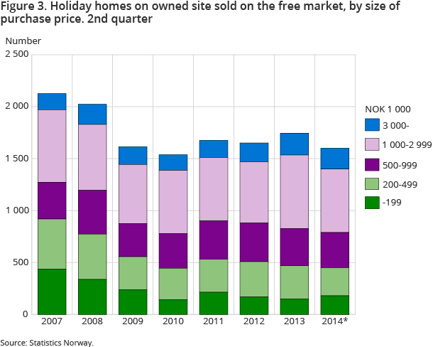 Figure 3. Holiday homes on owned site sold on the free market, by size of purchase price. 2nd quarter