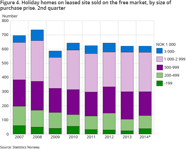 Figure 4. Holiday homes on leased site sold on the free market, by size of purchase prise. 2nd quarter. NOK 1 000 