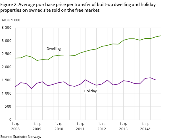 Figure 2. Average purchase price per transfer of built-up dwelling and holiday properties on owned site sold on the free market Figure 2. Average purchase price per transfer of built-up dwelling and holiday properties on owned site sold on the free market