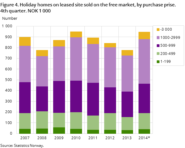 "Figure 4. Holiday homes on leased site sold on the free market, by purchase prise. 4th quarter. NOK 1 000 "Figure 4. Holiday homes on leased site sold on the free market, by purchase prise. 4th quarter. NOK 1 000