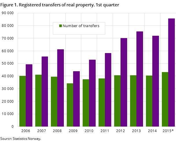 Figure 1. Registered transfers of real property. 1st quarter