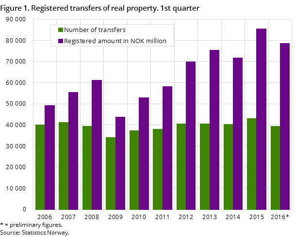 Figure 1. Registered transfers of real property. 1st quarter