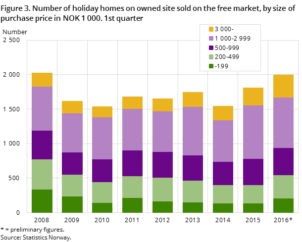Figure 3. Number of holiday homes on owned site sold on the free market, by size of purchase price in NOK 1 000. 1st quarter