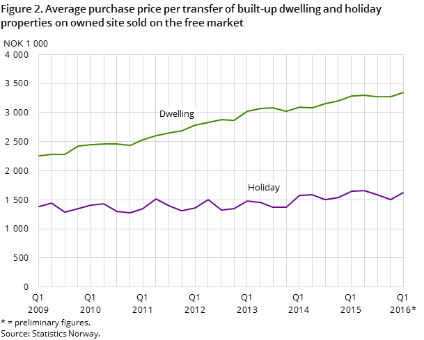 Figure 2. Average purchase price per transfer of built-up dwelling and holiday properties on owned site sold on the free market
