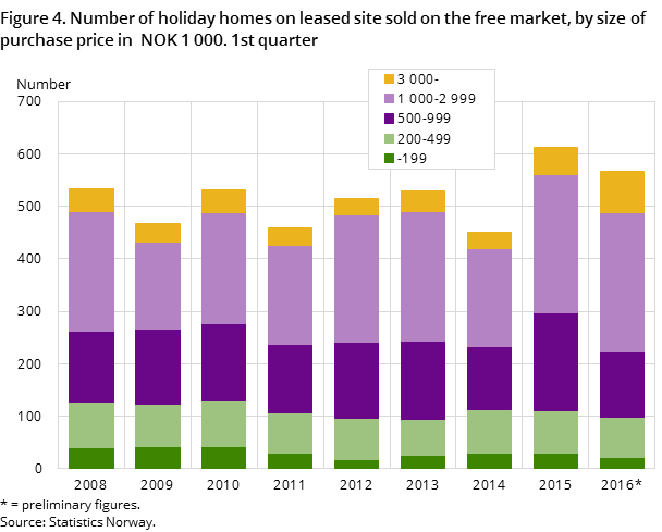 Figure 4. Number of holiday homes on leased site sold on the free market, by size of purchase price in  NOK 1 000. 4th quarter