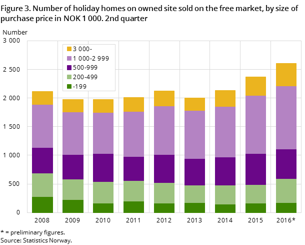 Figure 3. Number of holiday homes on owned site sold on the free market, by size of purchase price in NOK 1 000. 2nd quarter