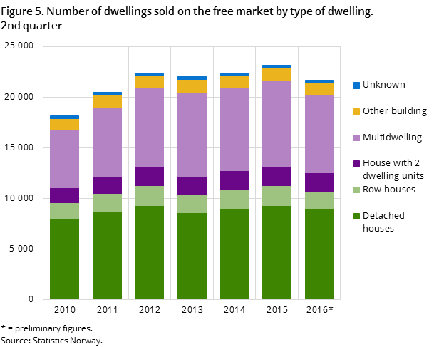 Figure 5. Number of dwellings sold on the free market by type of dwelling. 2nd quarter