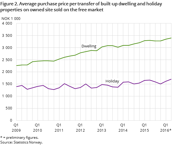 Figure 2. Average purchase price per transfer of built-up dwelling and holiday properties on owned site sold on the free market