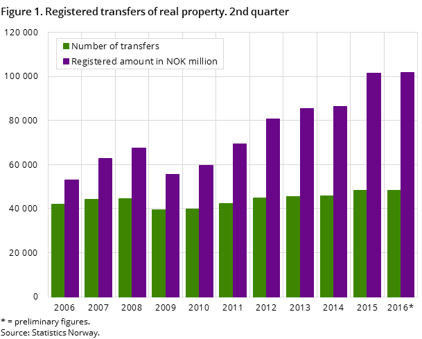 Figure 1. Registered transfers of real property. 2nd quarter