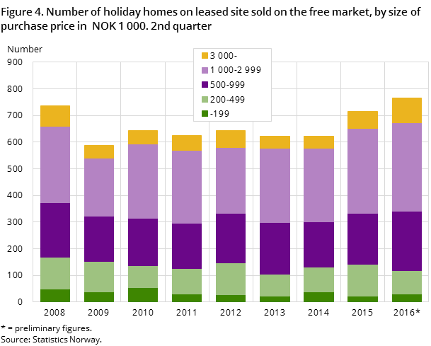 Figure 4. Number of holiday homes on leased site sold on the free market, by size of purchase price in  NOK 1 000. 2nd quarter