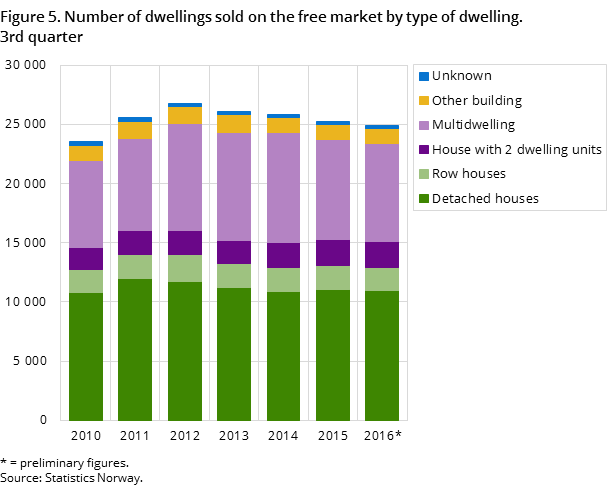 "Figure 5. Number of dwellings sold on the free market by type of dwelling. 3rd quarter 