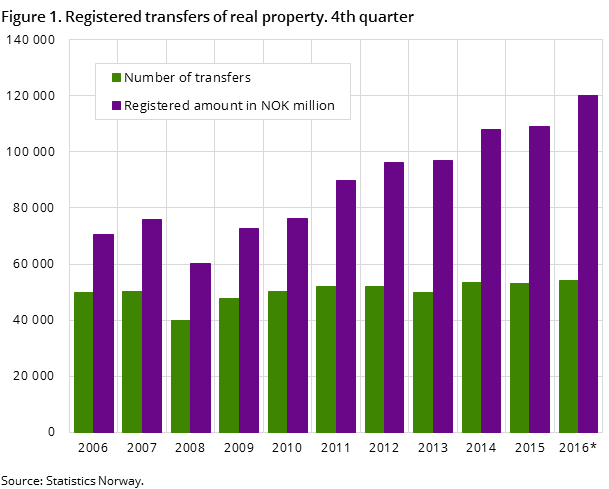 Figure 1. Registered transfers of real property. 4th quarter Figure 1. Registered transfers of real property. 4th quarter